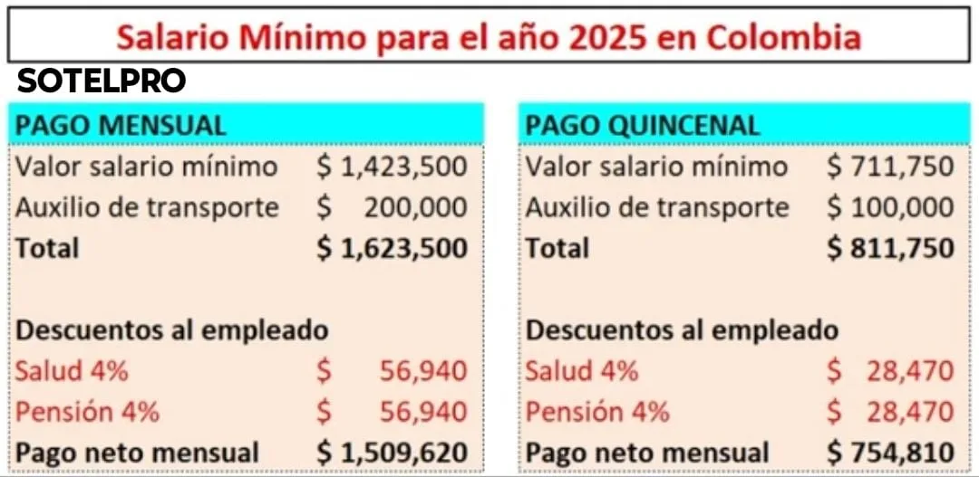 salario minimo 2025